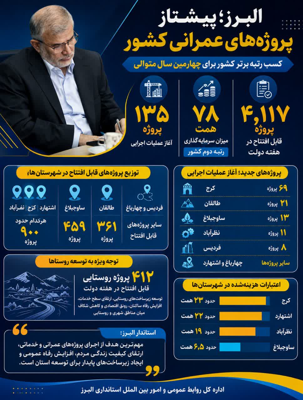 نگاهی به کارنامه‌ عمرانی البرز؛ توزیع اعتبارات، پروژه‌های شهرستانی و طرح‌های روستایی آماده‌ی بهره‌برداری در هفته‌ی دولت